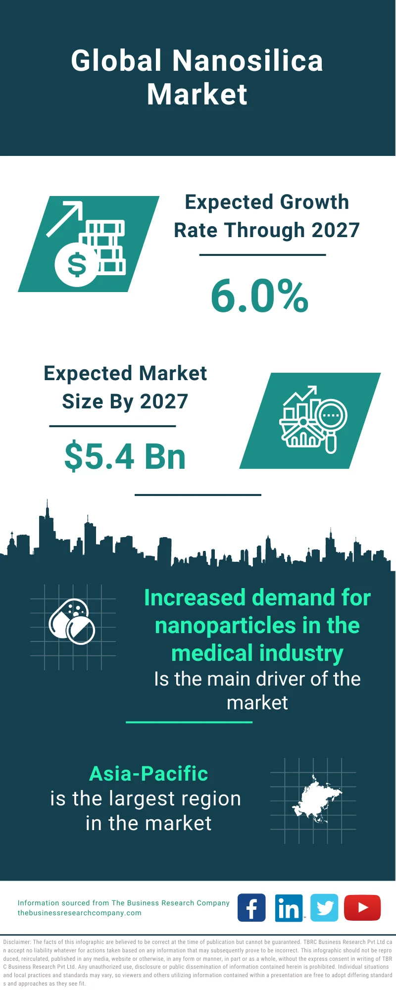 Nanosilica Market