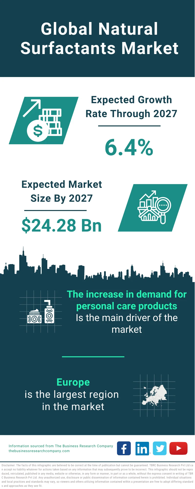 Natural Surfactants Market 