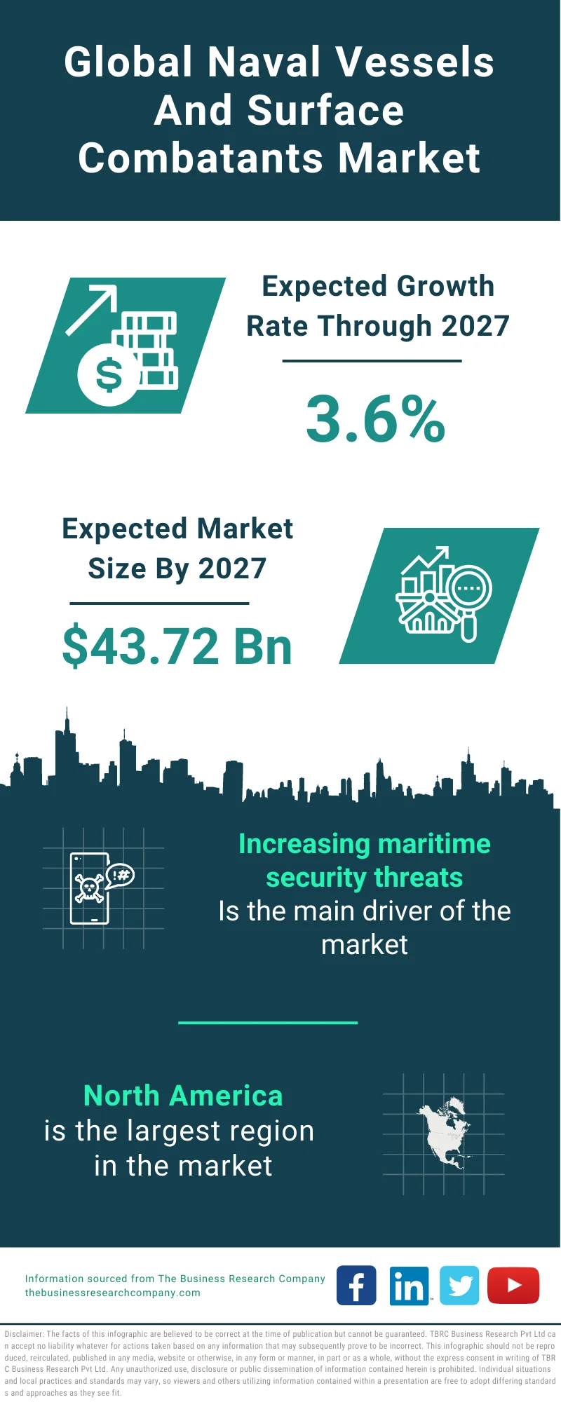 Naval Vessels And Surface Combatants Market