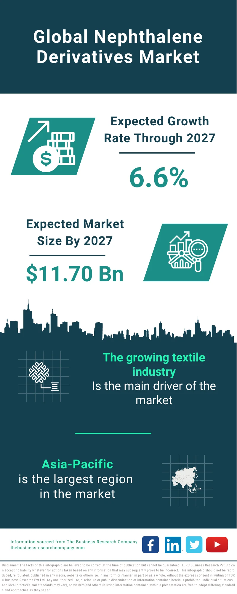 Nephthalene Derivatives Market