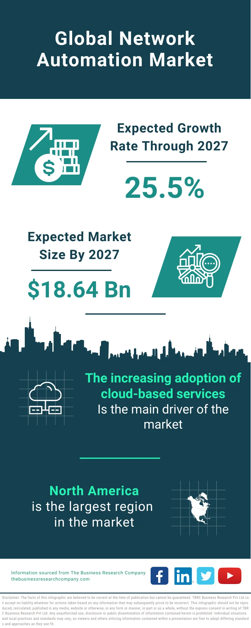 Network Automation Market