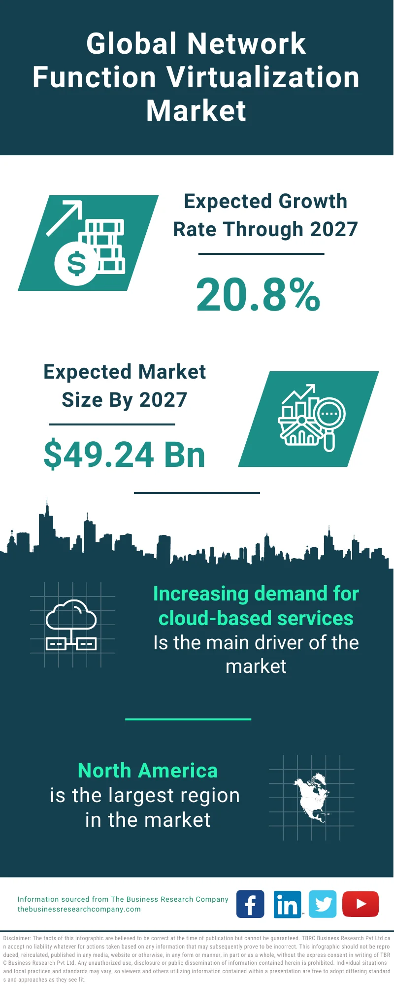 Network Function Virtualization Market