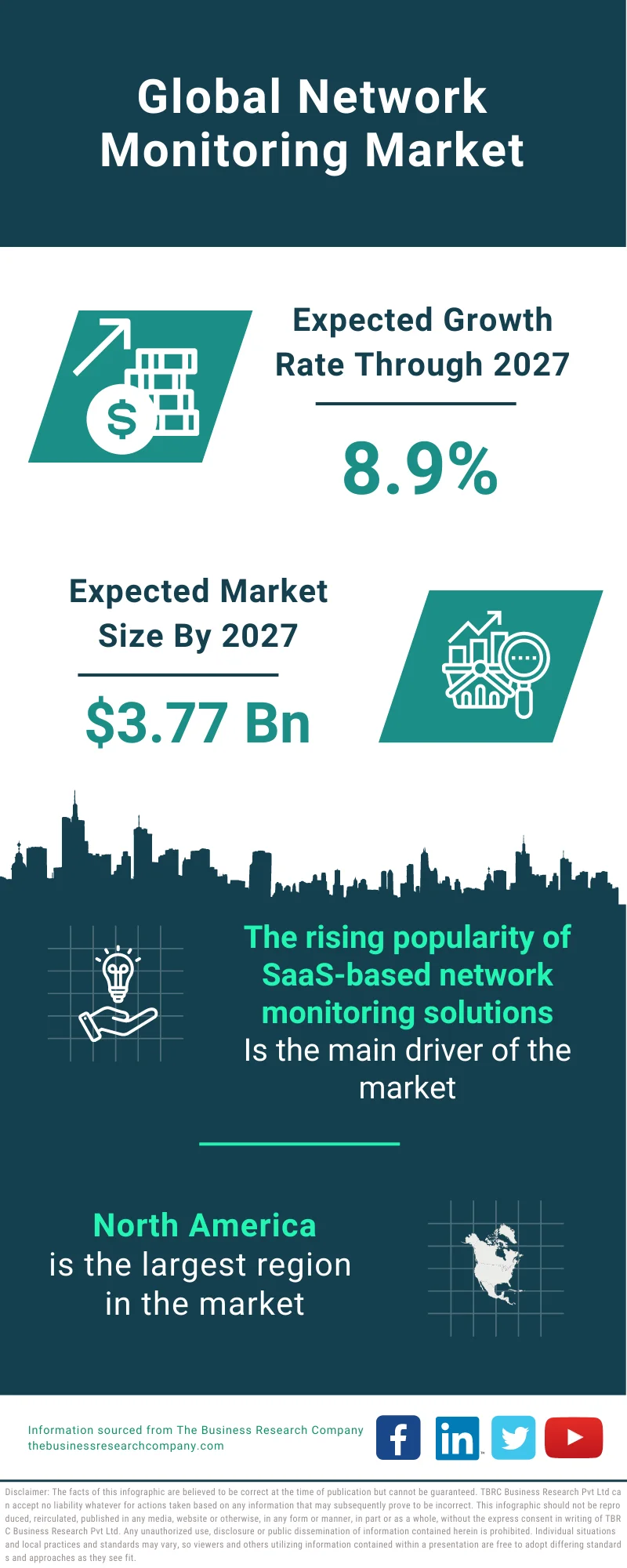 Network Monitoring Market