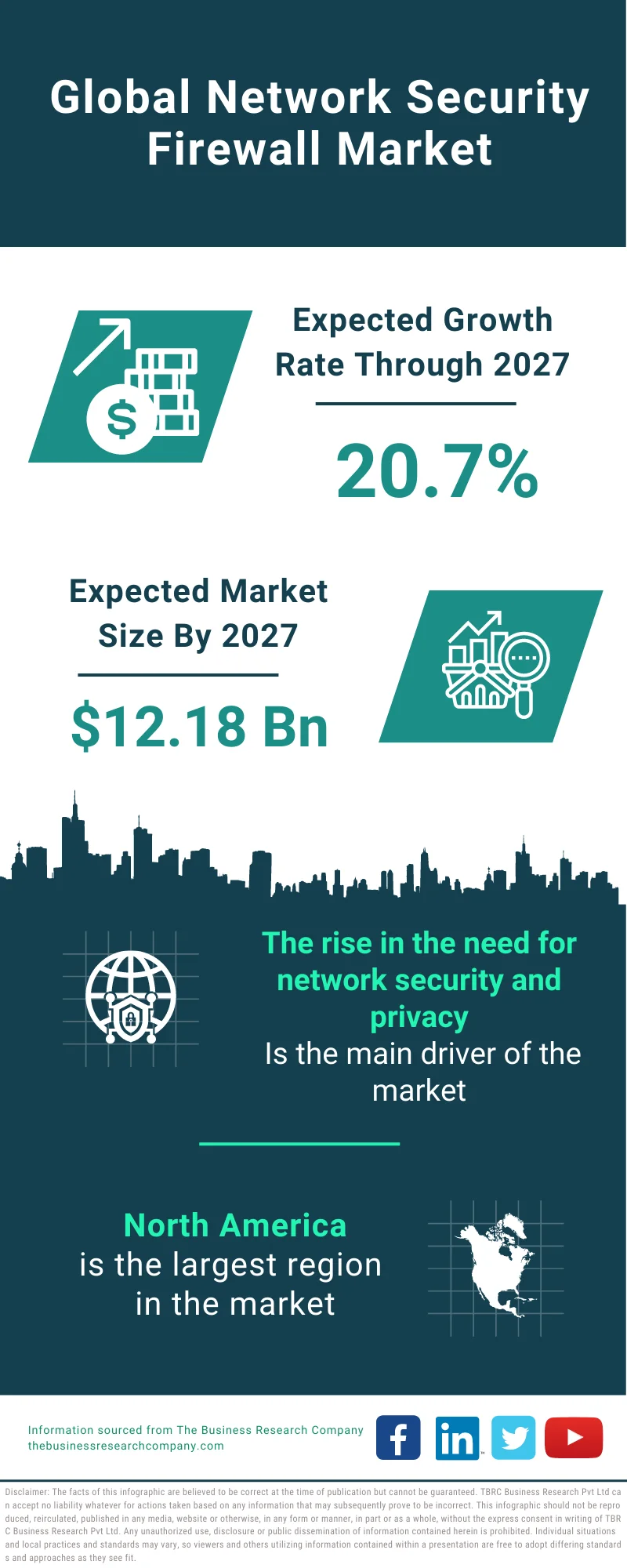 Network Security Firewall Market  