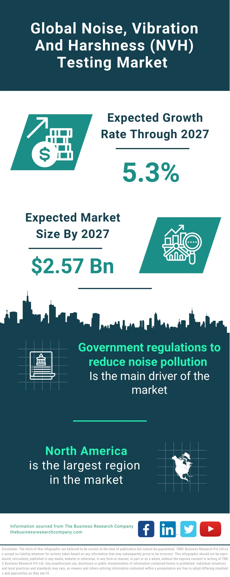 Noise, Vibration & Harshness (NVH) Testing Market 