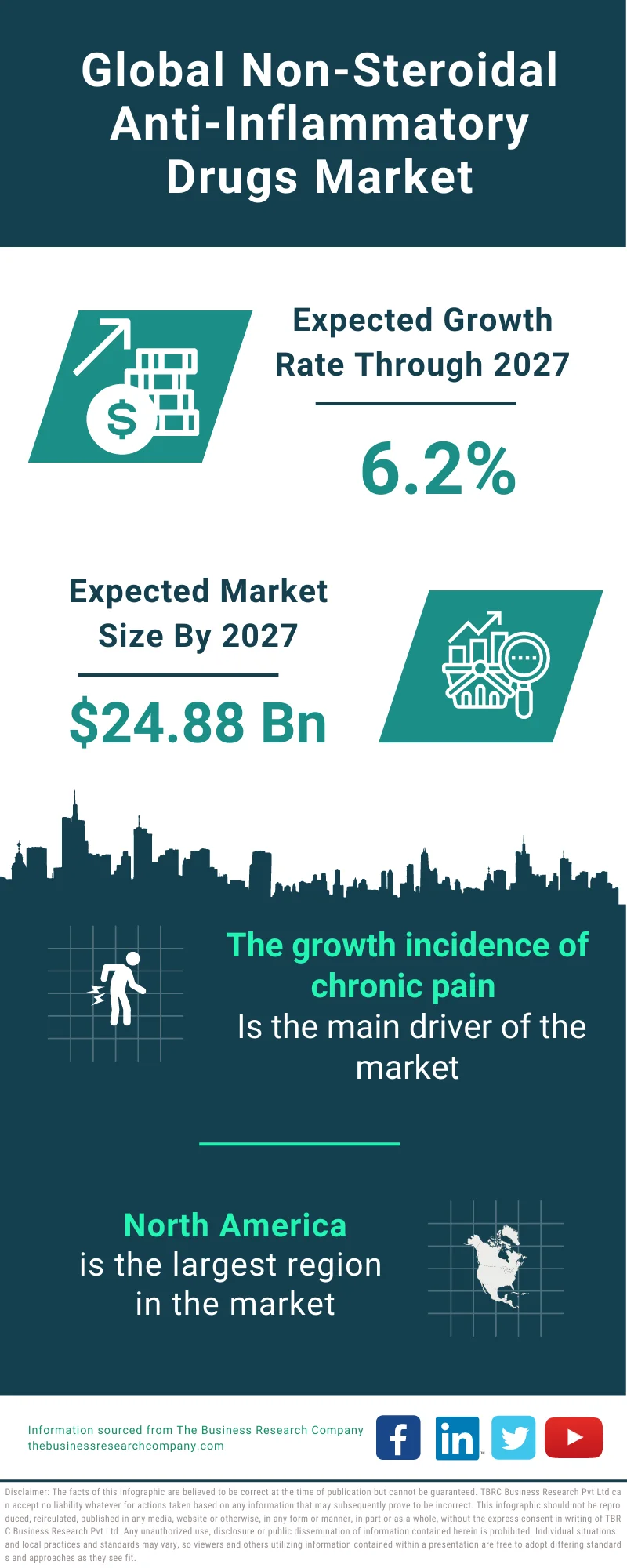 Non-Steroidal Anti-inflammatory Drugs Market