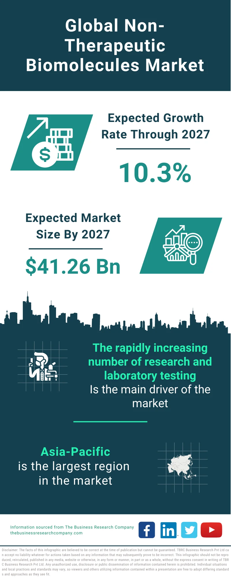 Non-Therapeutic Biomolecules Market 