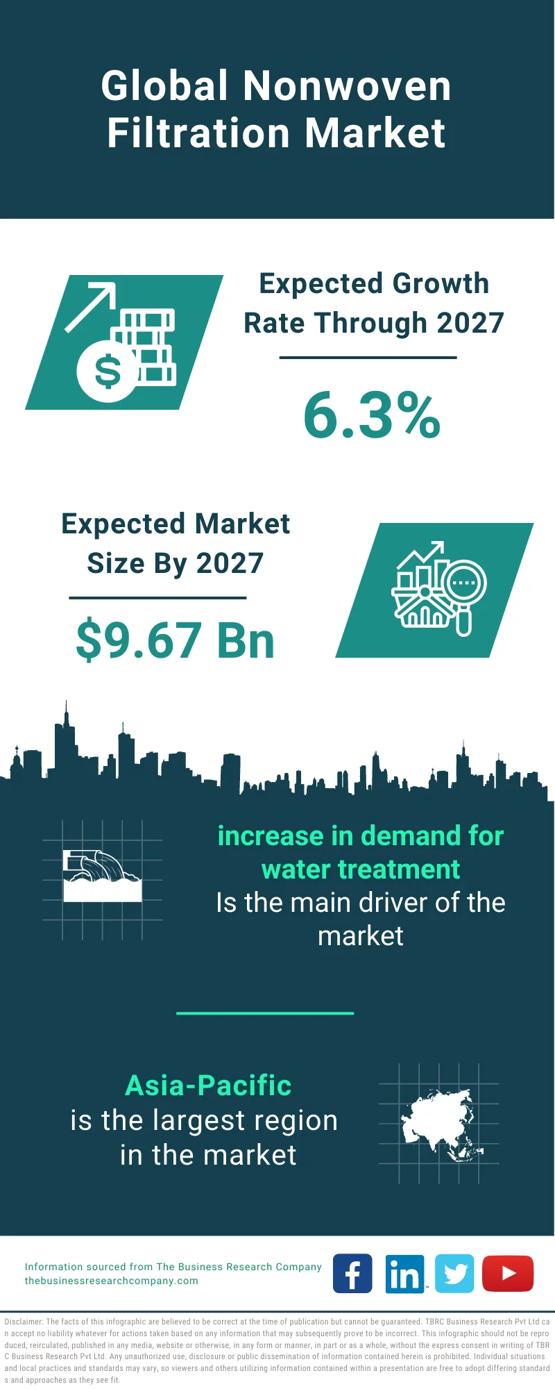 Nonwoven Filtration Market 