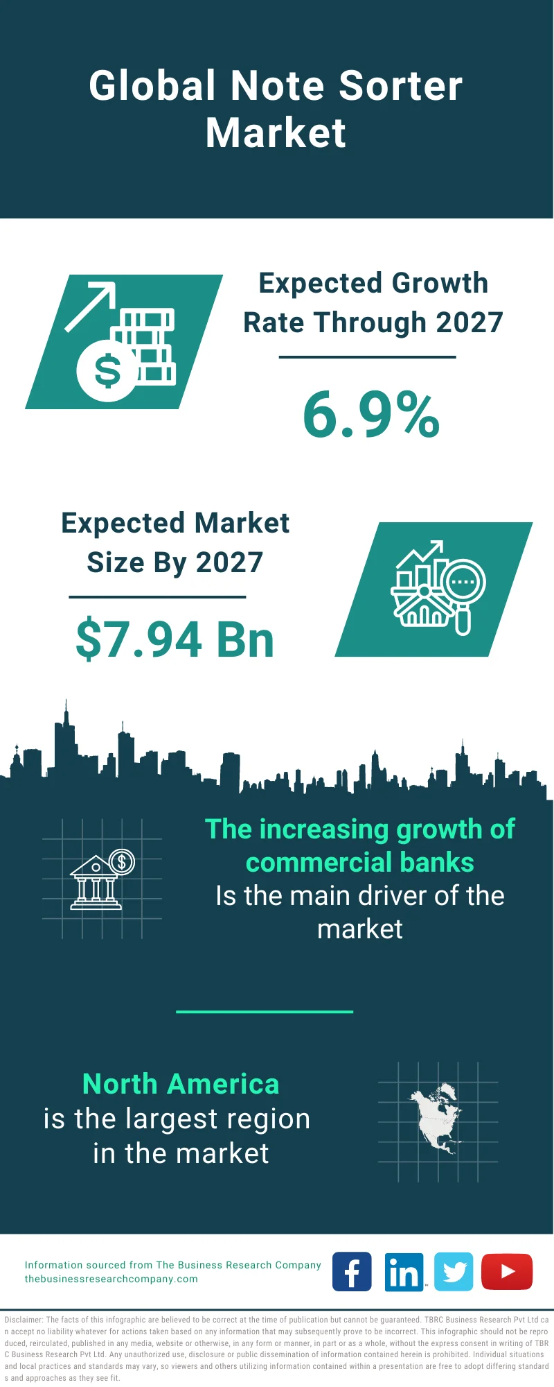 Note Sorter Market