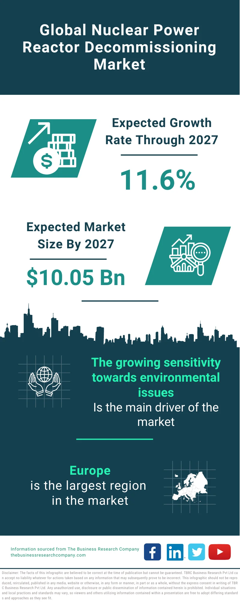 Nuclear Power Reactor Decommissioning Market