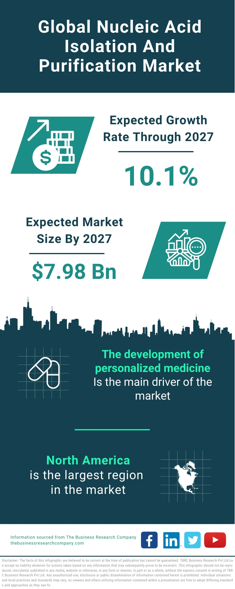 Nucleic Acid Isolation & Purification Market