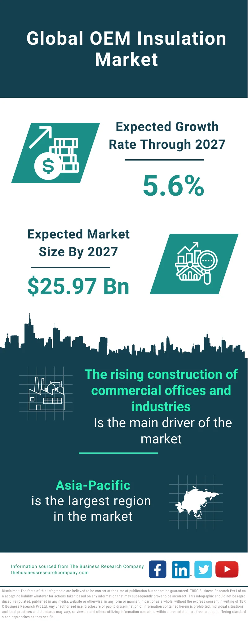 OEM Insulation Market