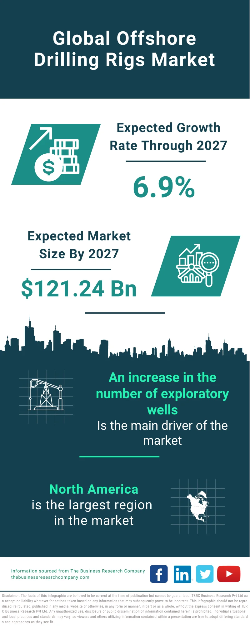 Offshore Drilling Rigs Market