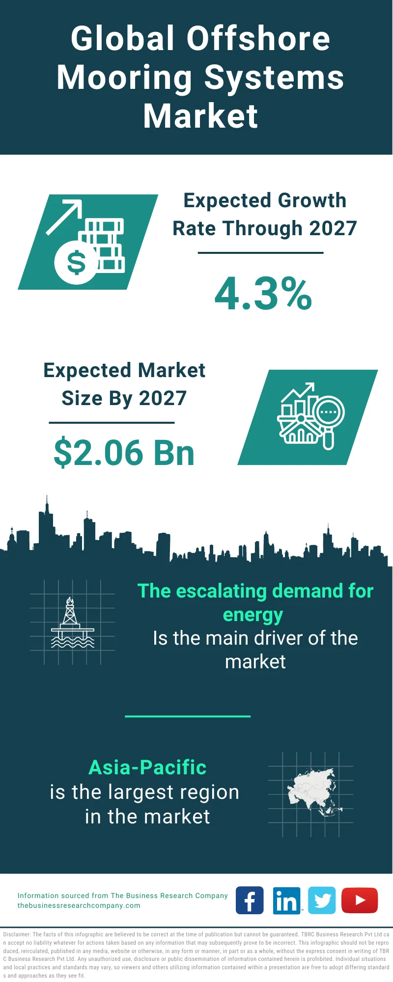 Offshore Mooring Systems Market