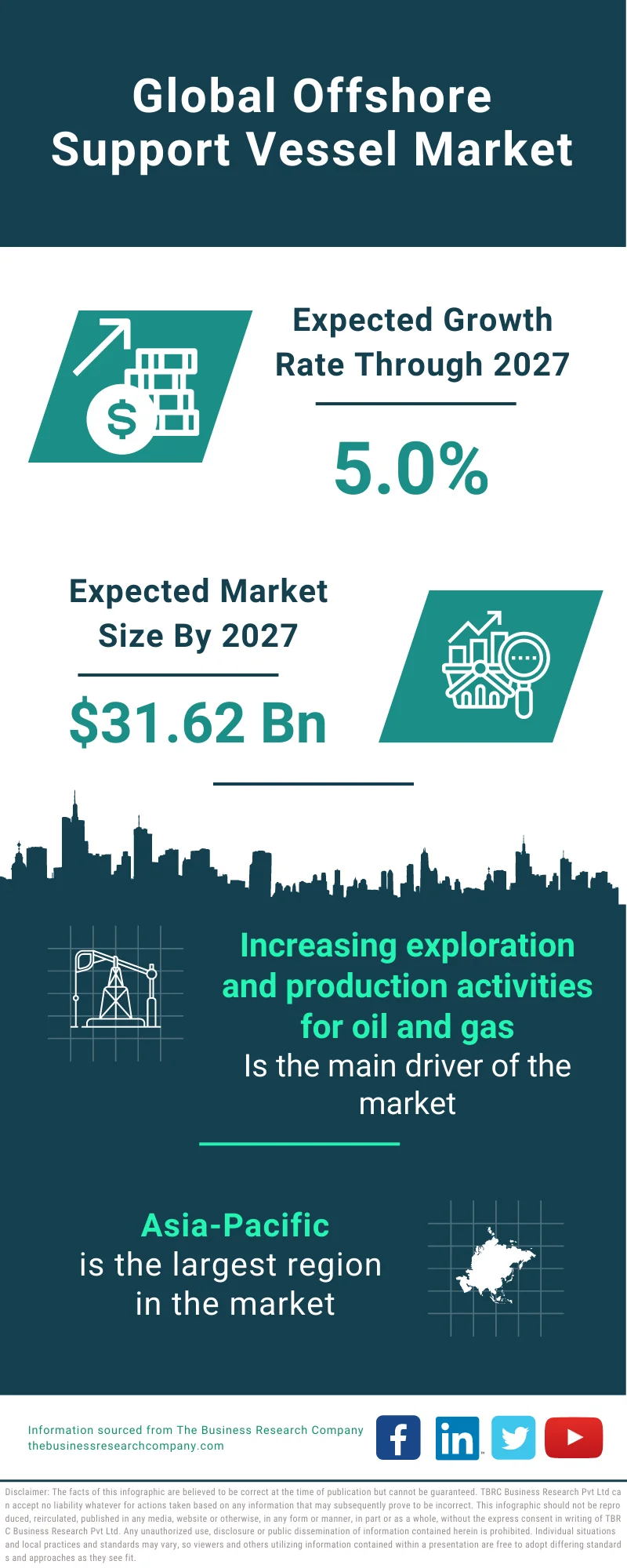 Offshore Support Vessel Market