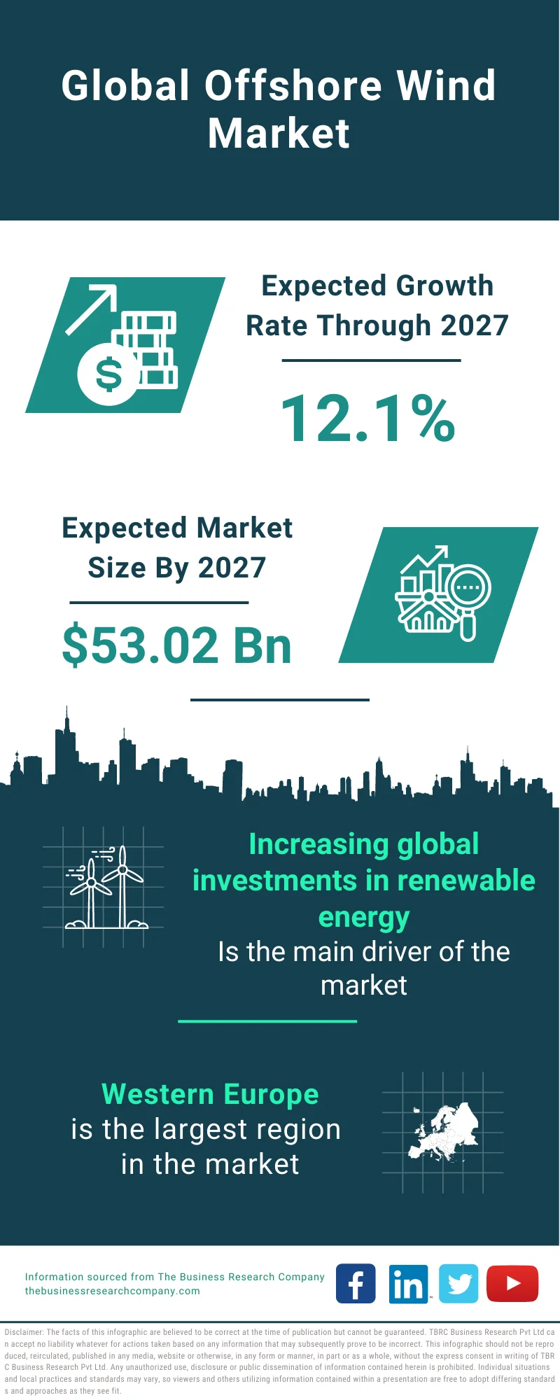 Offshore Wind Market 