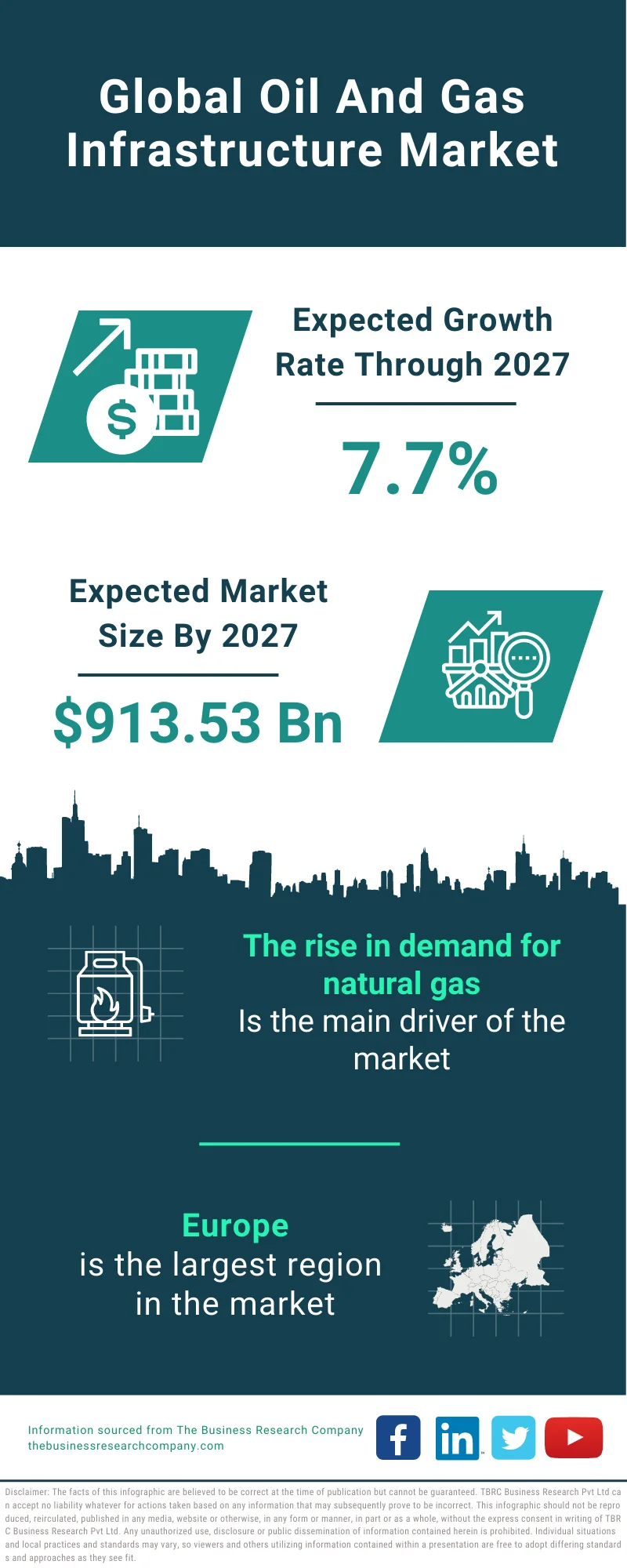 Oil And Gas Infrastructure Market 