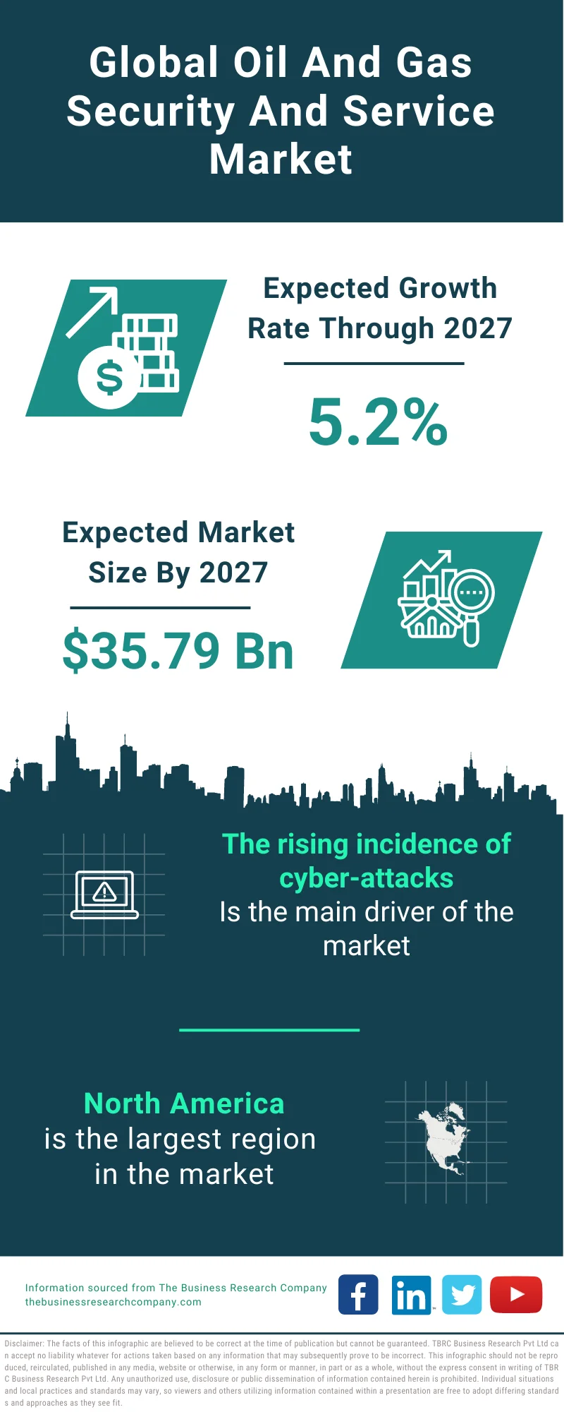 Oil And Gas Security And Service Market