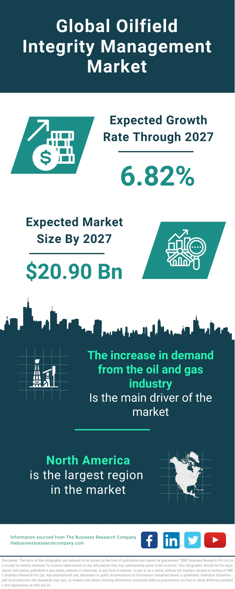 Oilfield Integrity Management Market 