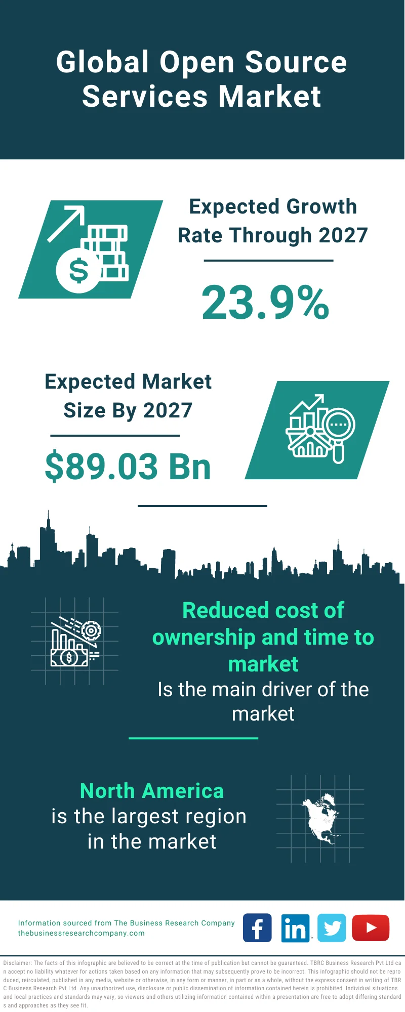 Open Source Services Market