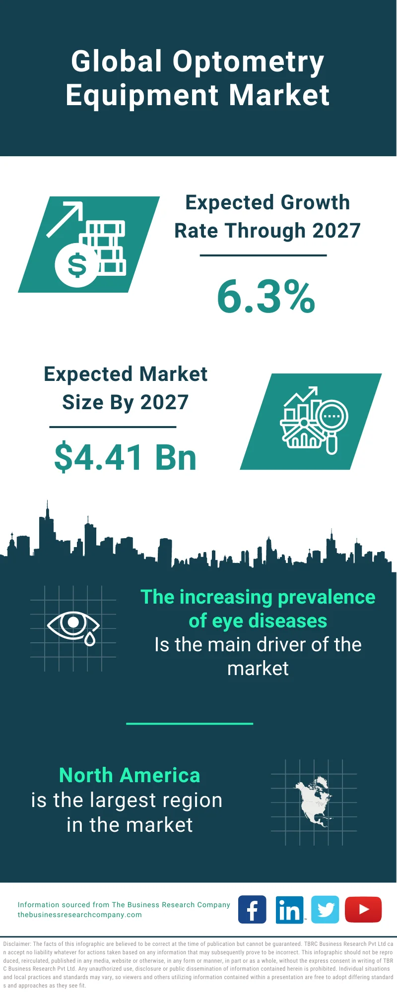 Optometry Equipment Market