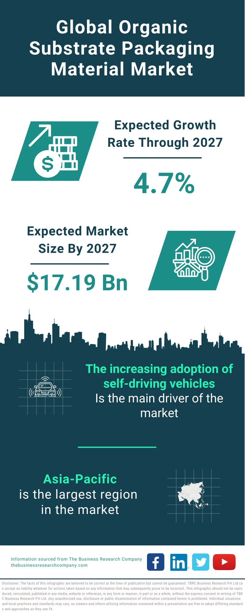 Organic Substrate Packaging Material Market