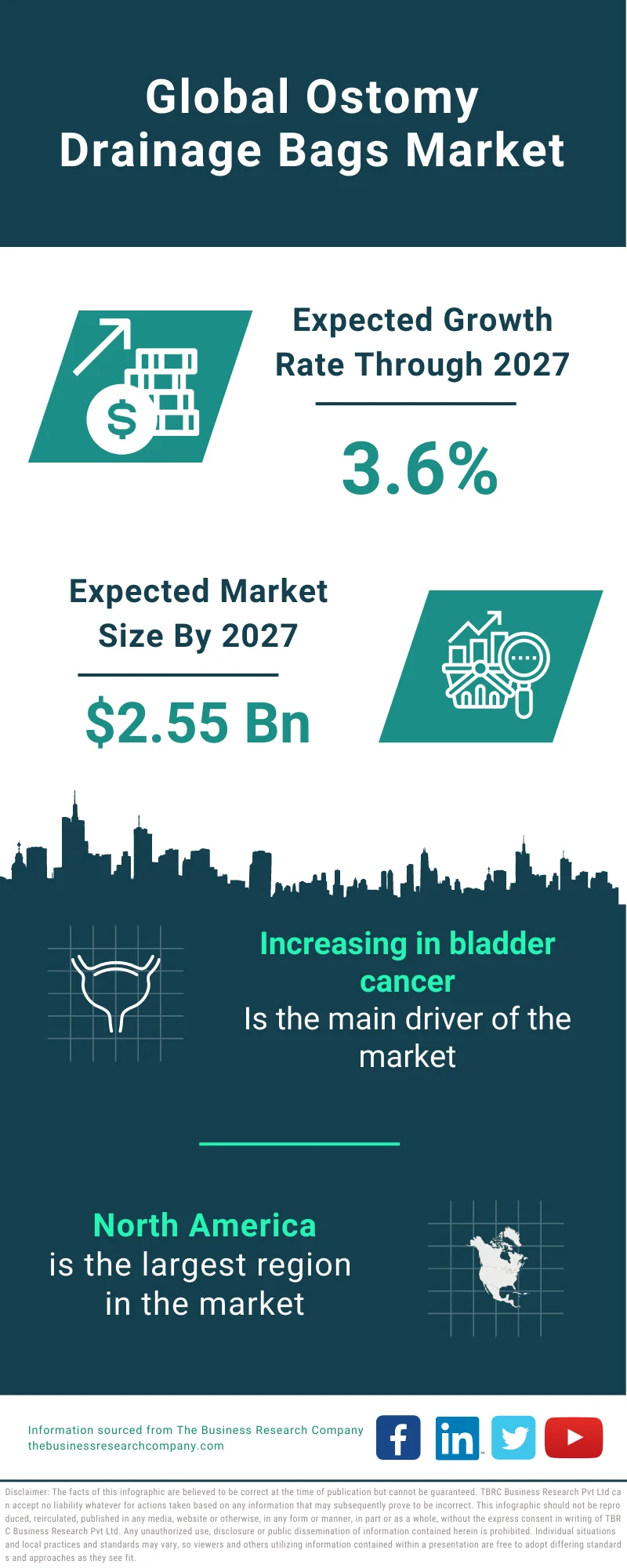 Ostomy Drainage Bags Market