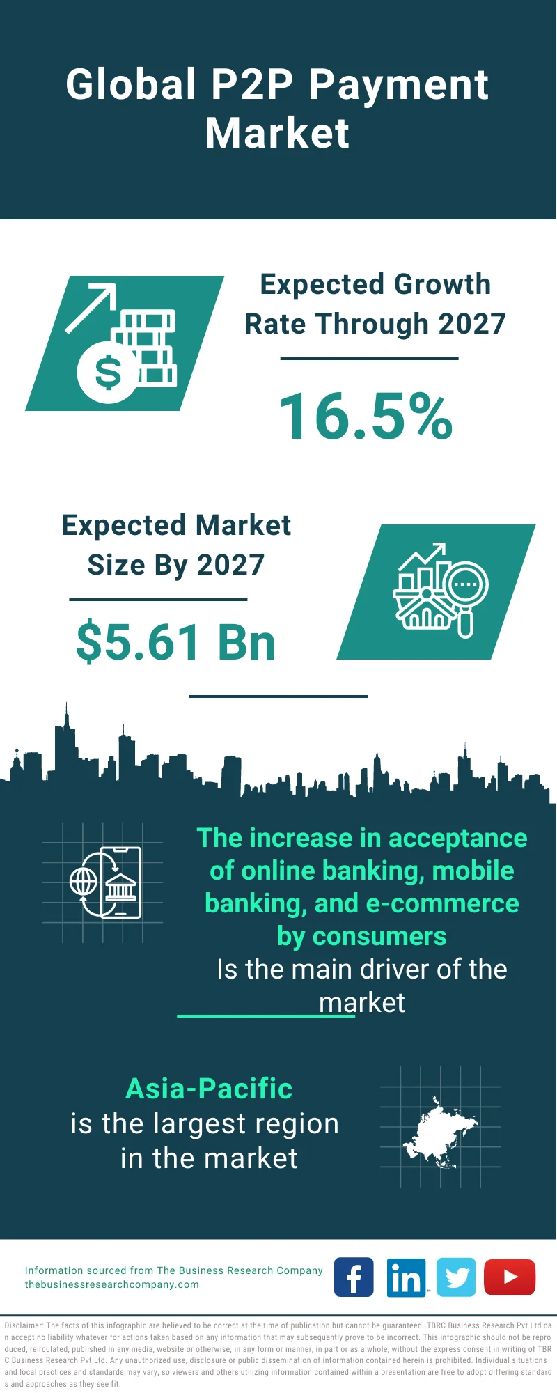 P2P Payment Market 