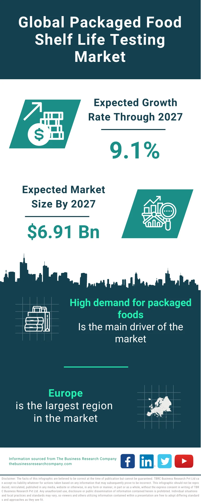 Packaged Food Shelf Life Testing Market