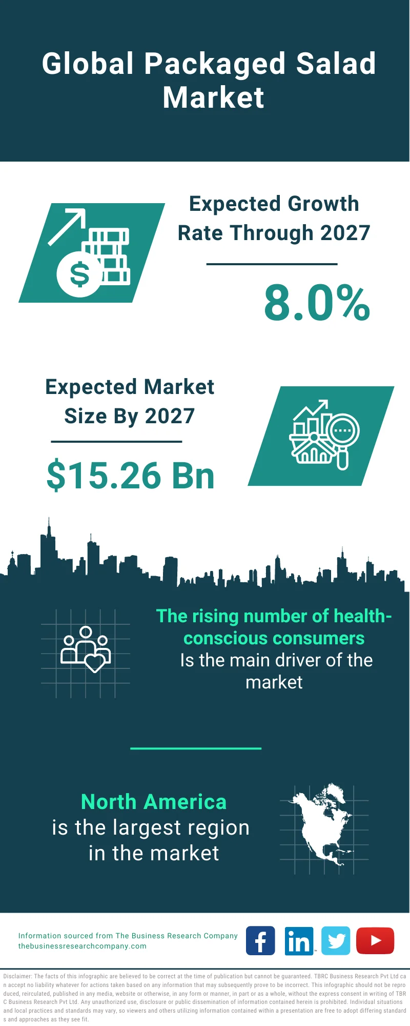 Packaged Salad Market  