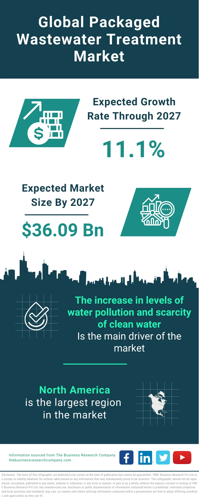 Packaged Wastewater Treatment Market