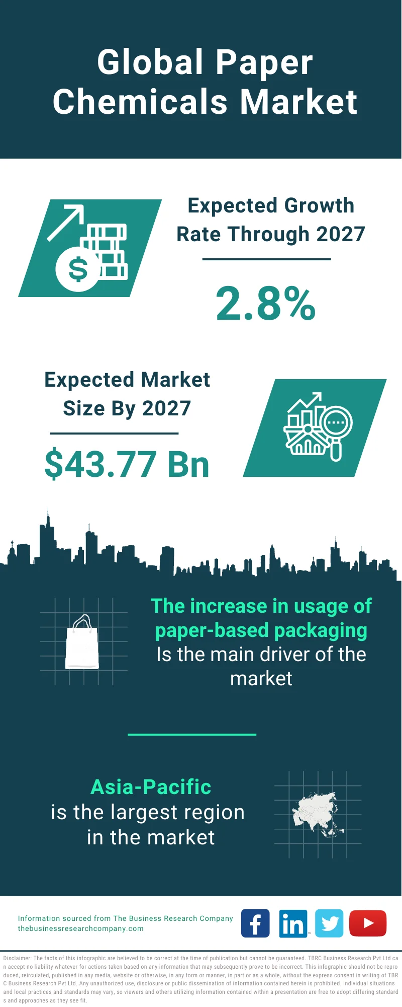 Paper Chemicals Market 