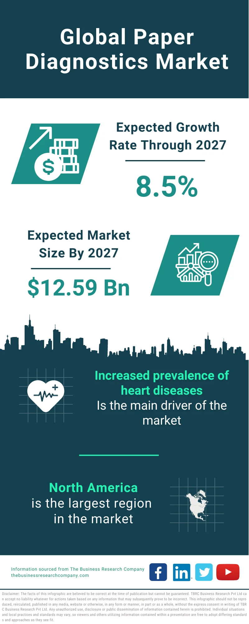 Paper Diagnostics Market