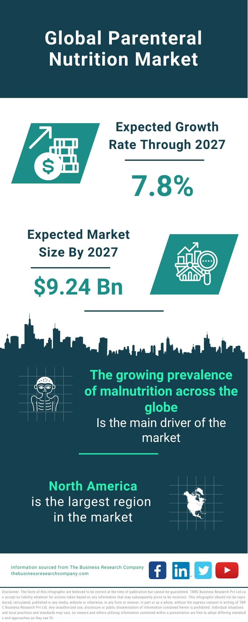 Parenteral Nutrition Market 