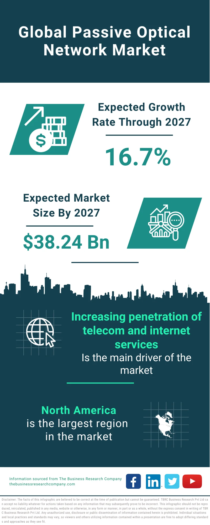 Passive Optical Network Market 