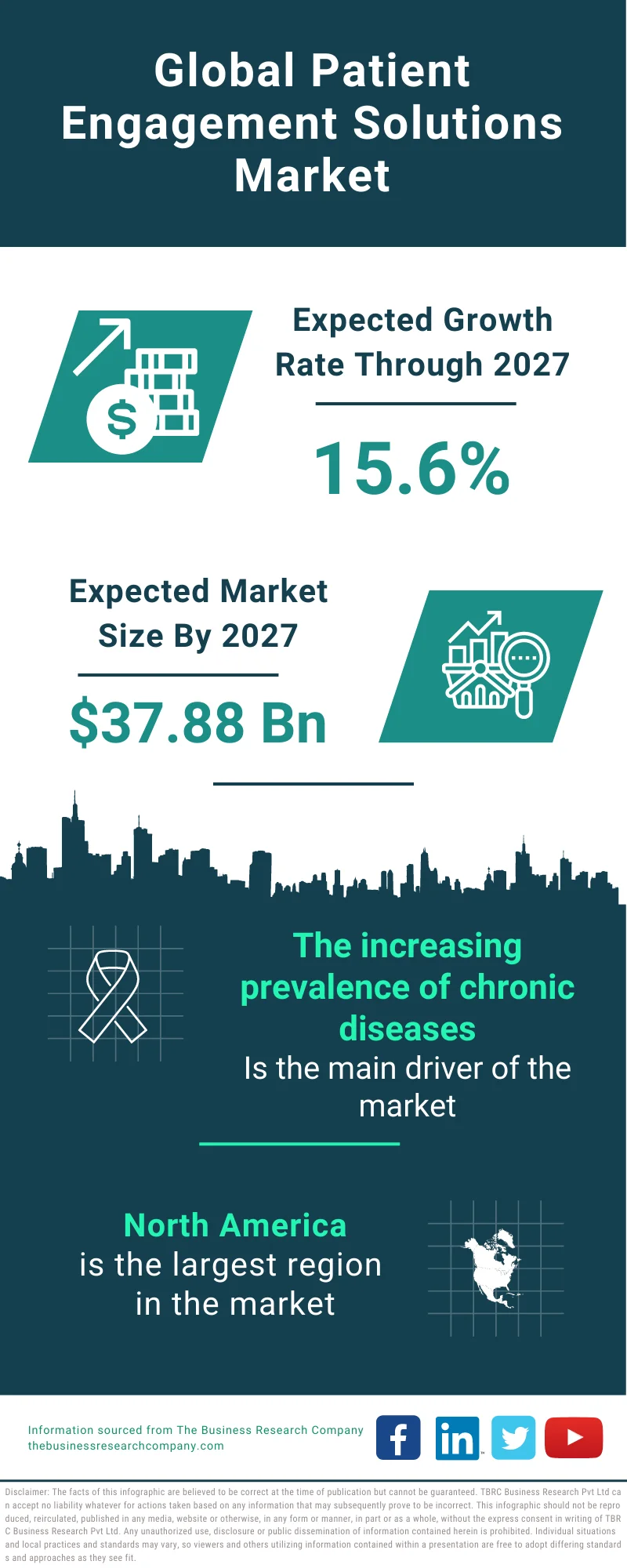 Patient Engagement Solutions Market