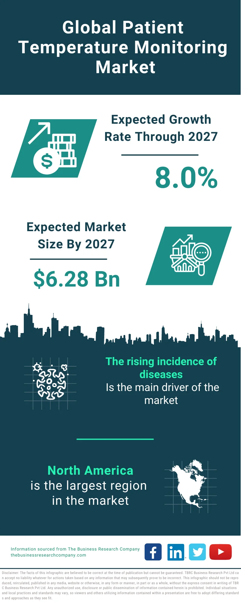 Patient Temperature Monitoring Market