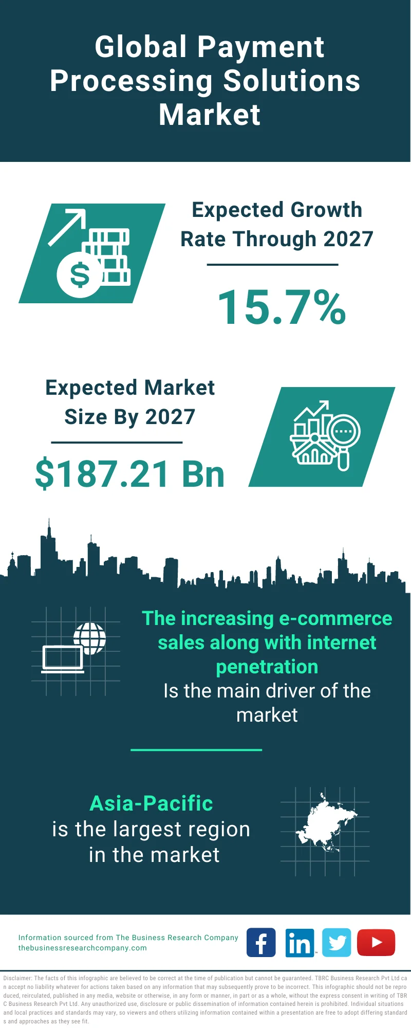 Payment Processing Solutions Market