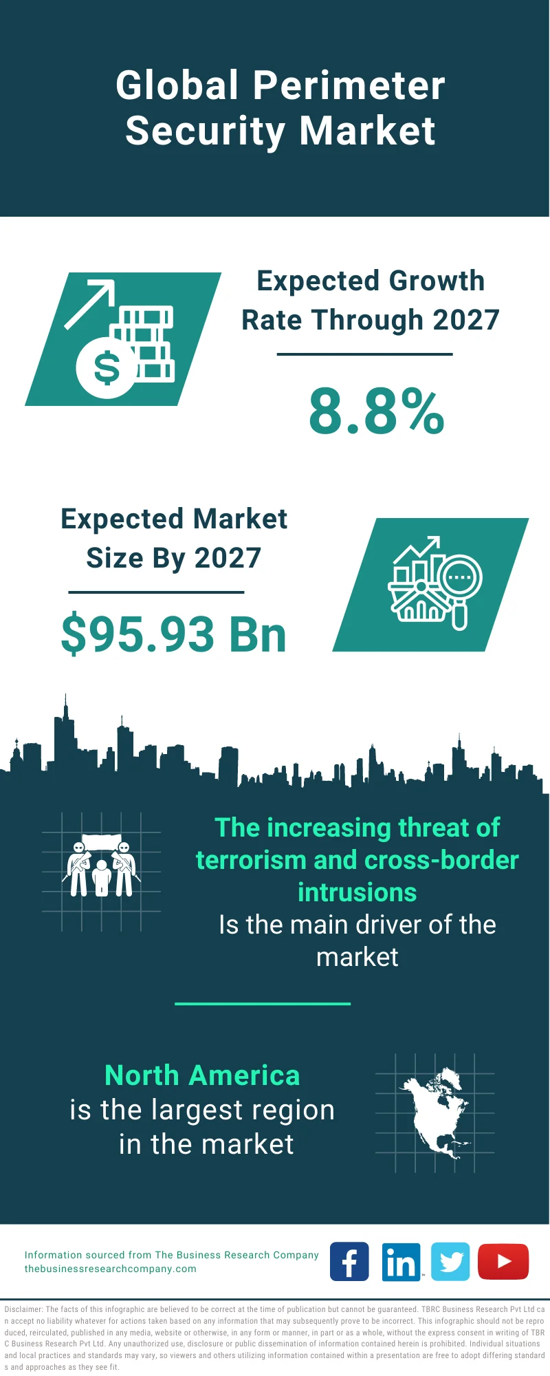 Perimeter Security Market