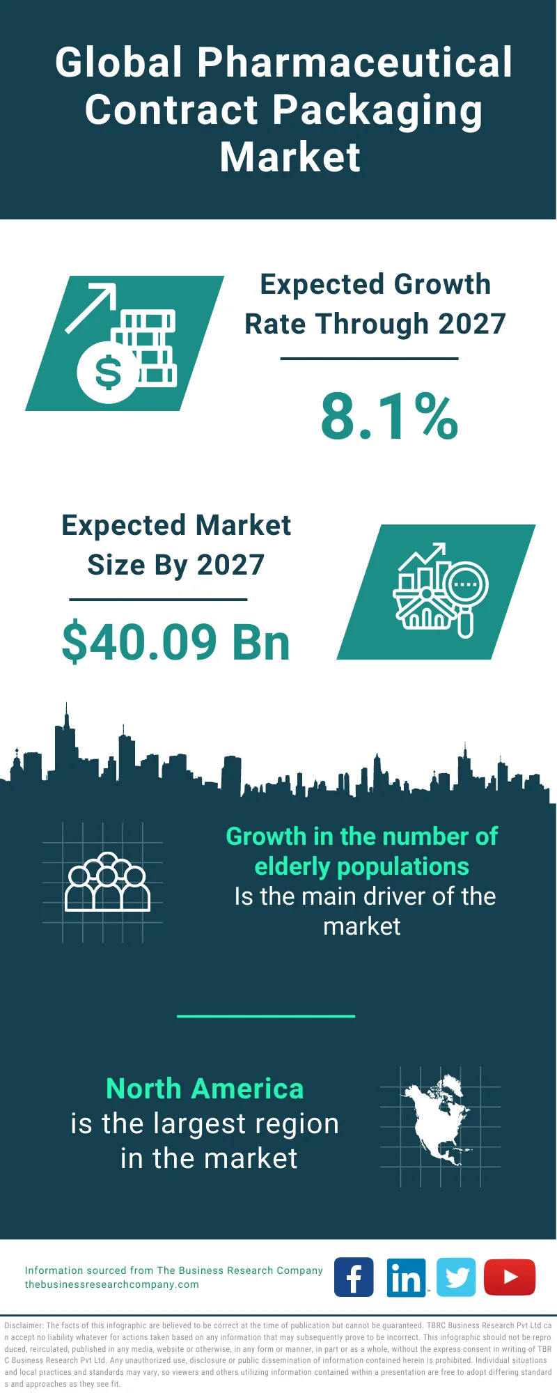 Pharmaceutical Contract Packaging Market