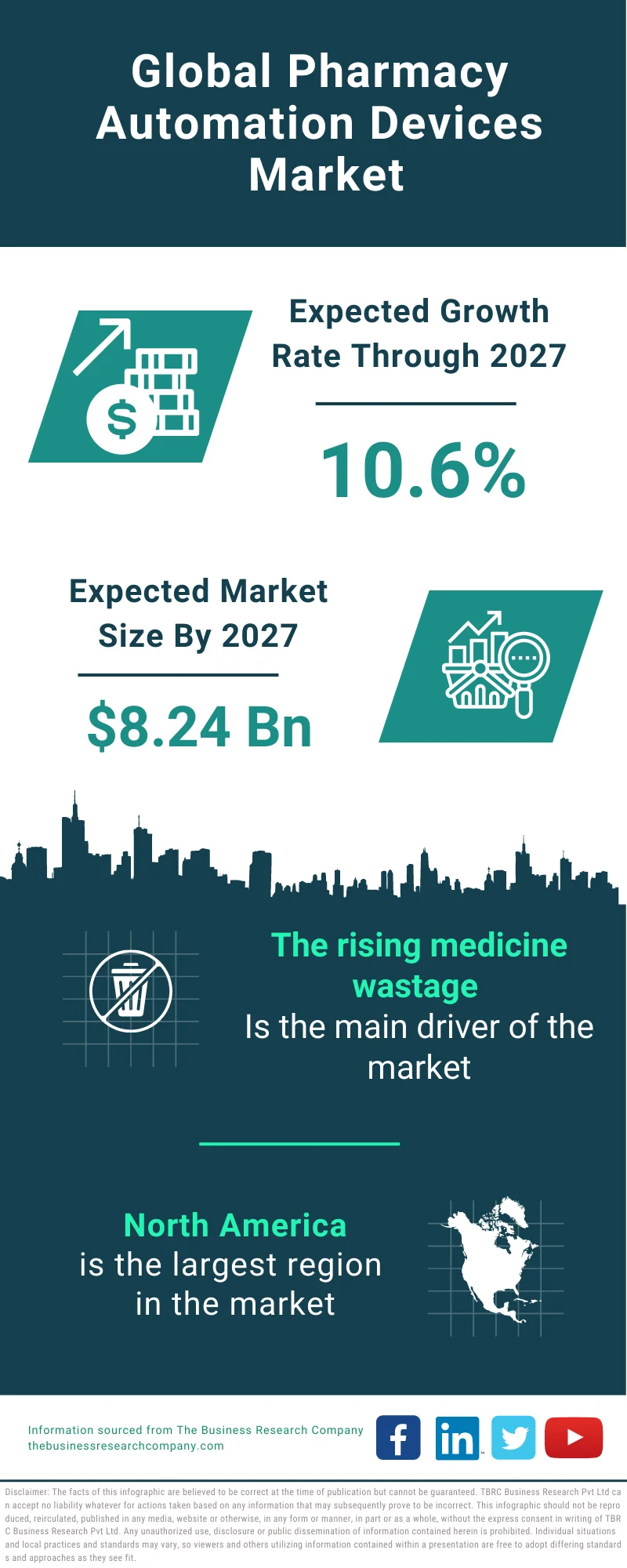 Pharmacy Automation Devices Market