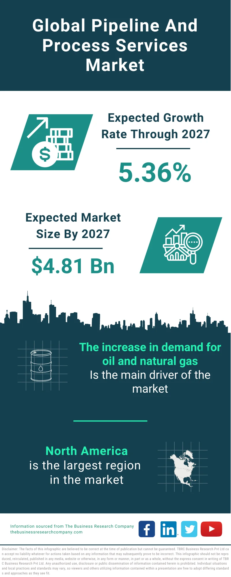 Pipeline And Process Services Market 