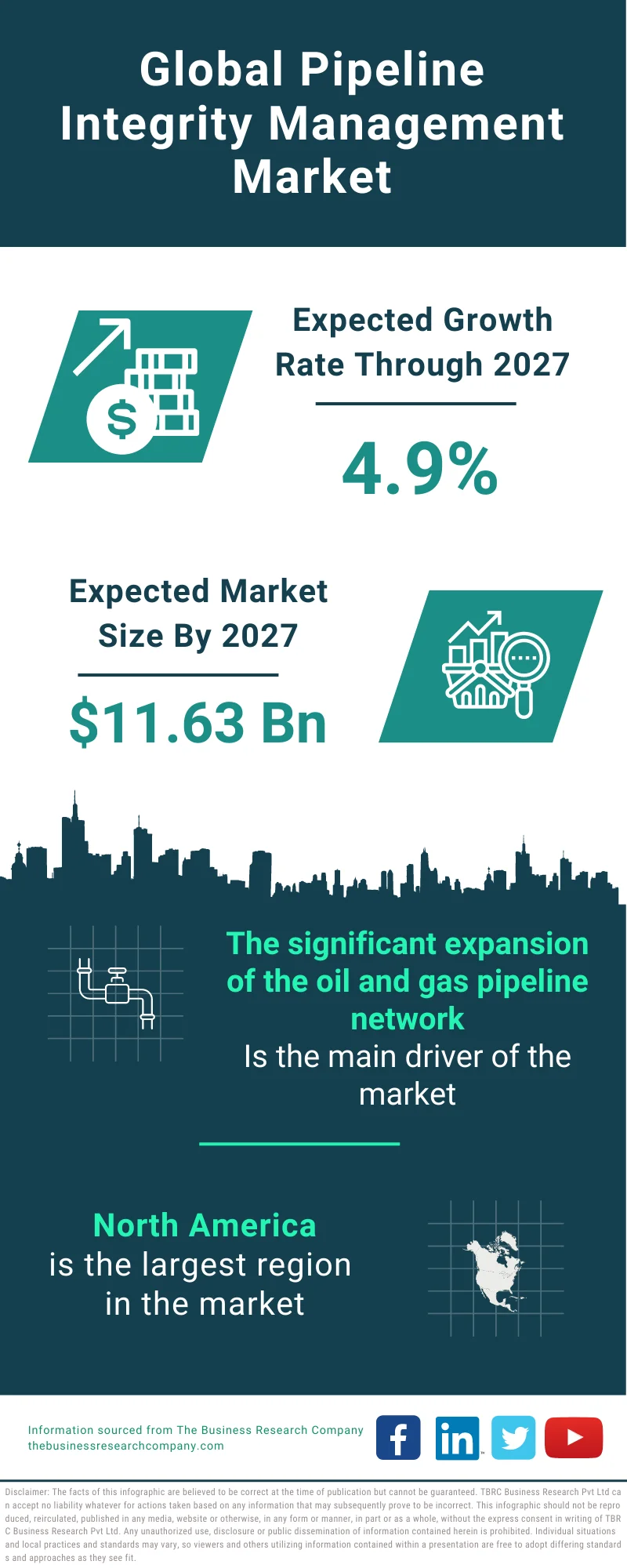 Pipeline Integrity Management Market 