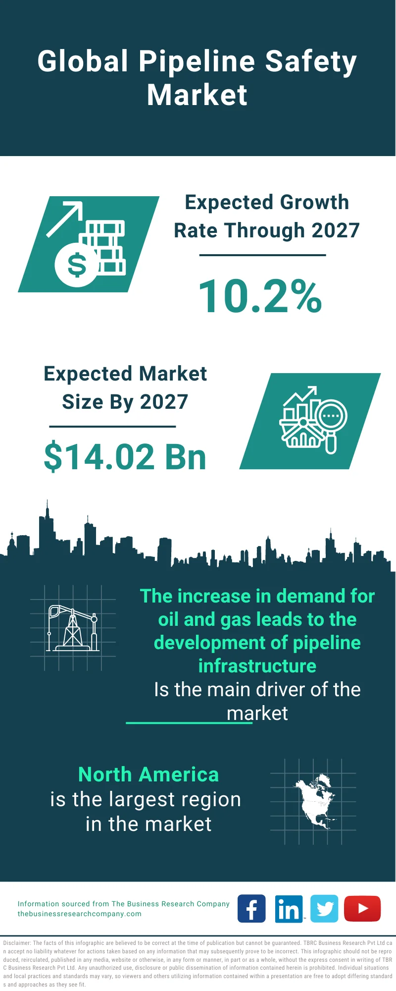 Pipeline Safety Market