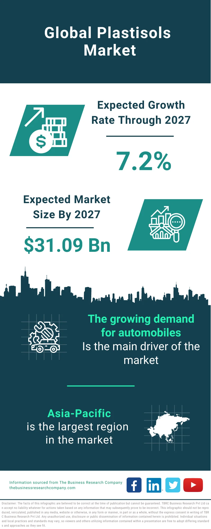 Plastisols Market