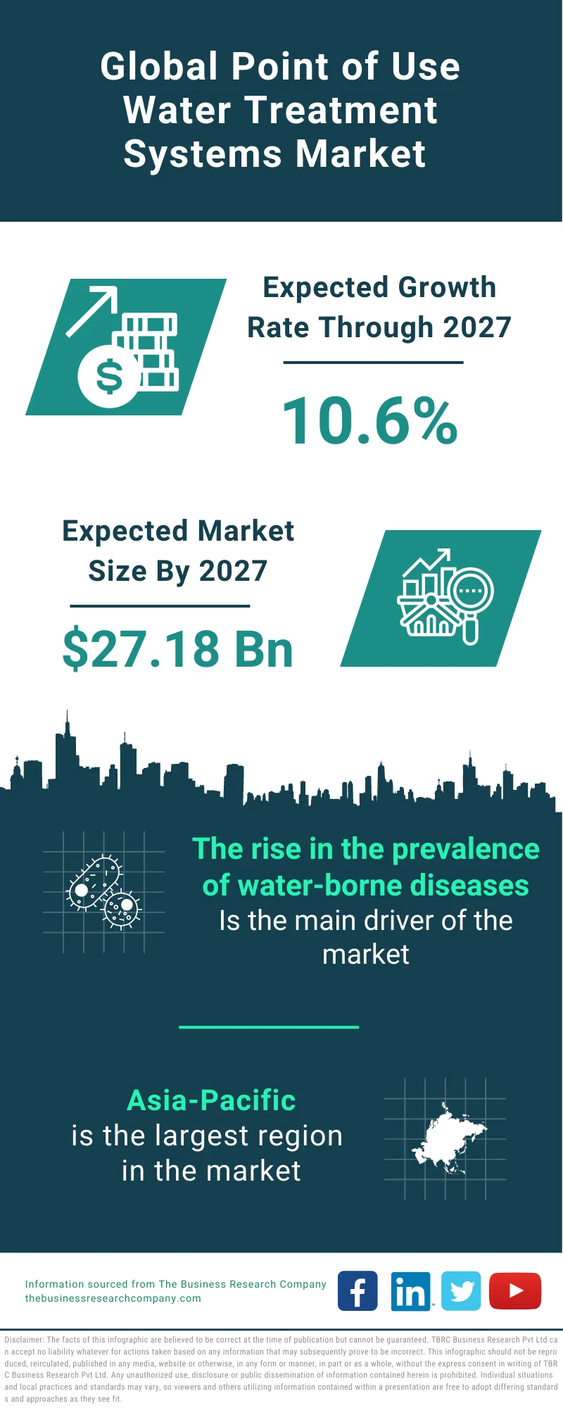 Point-of-Use Water Treatment Systems Market 