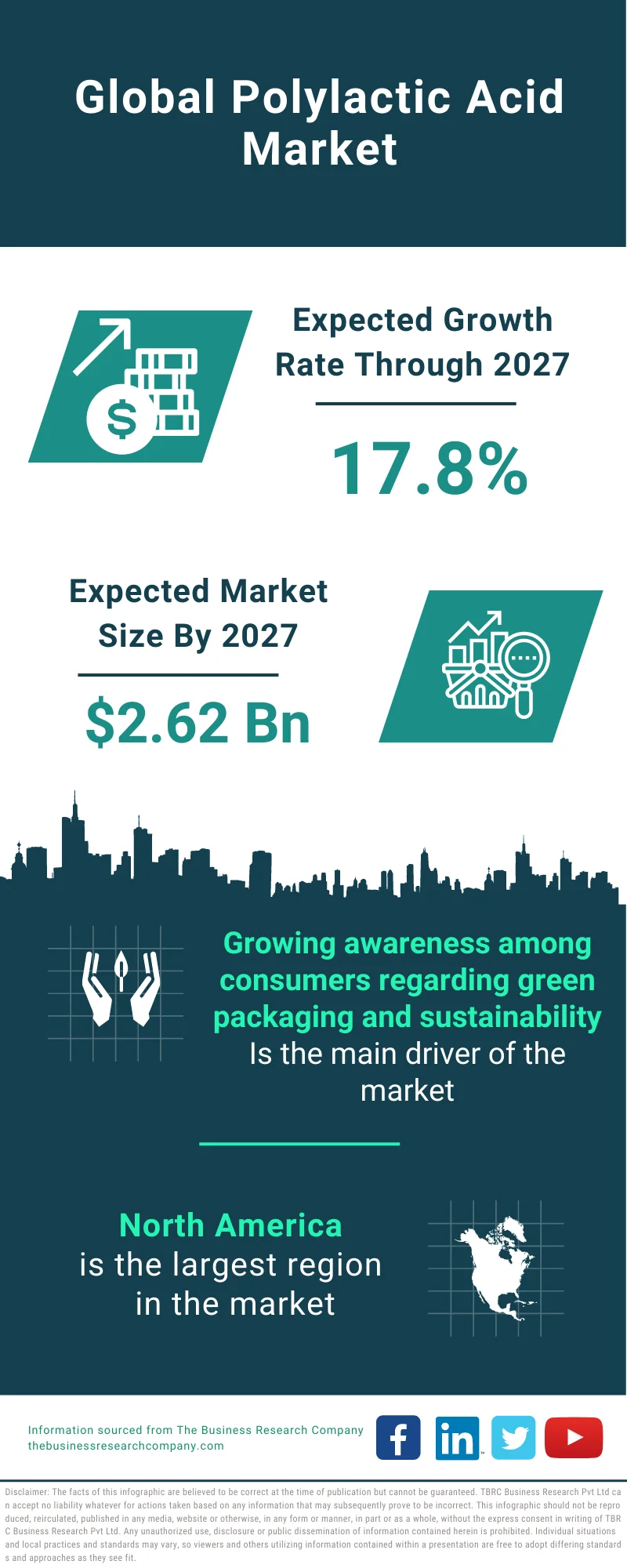 Polylactic Acid Market