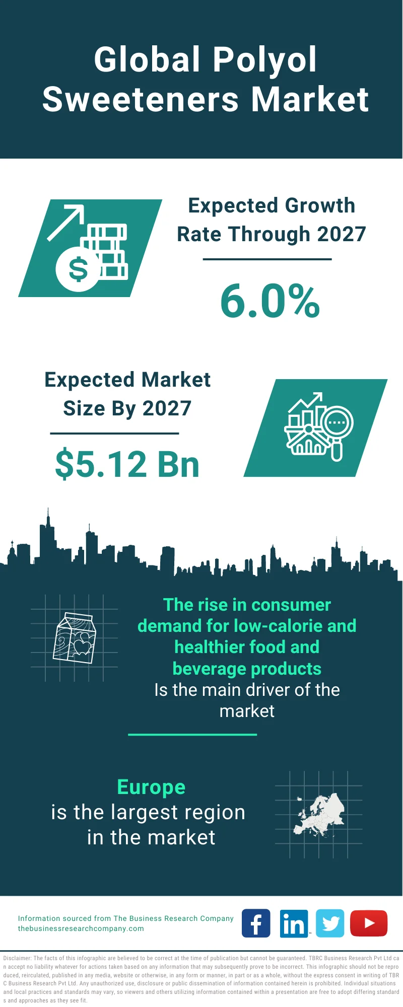 Polyol Sweeteners Market