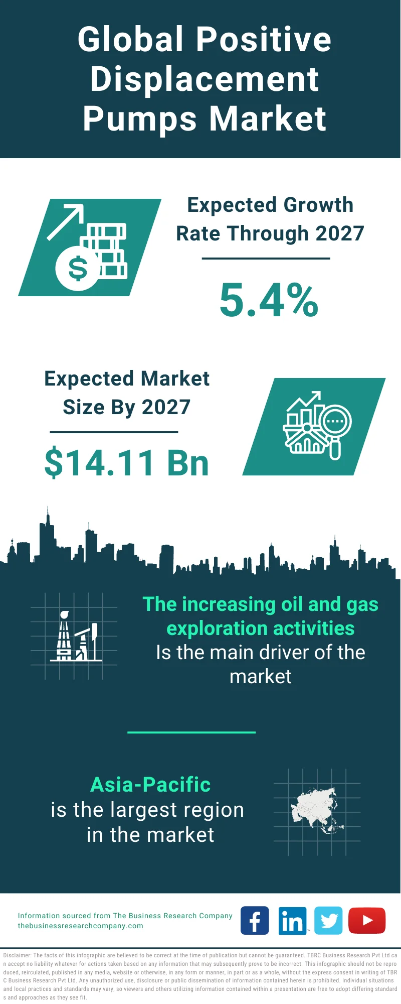 Positive Displacement Pumps Market