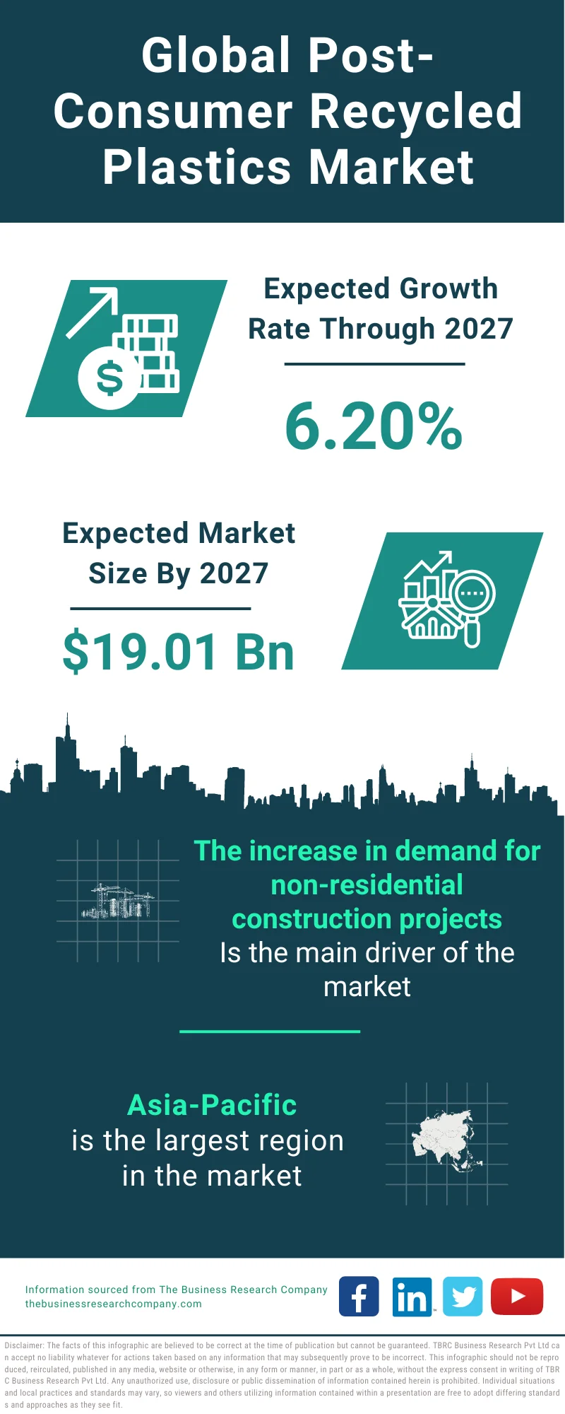 Post-Consumer Recycled Plastics Market 